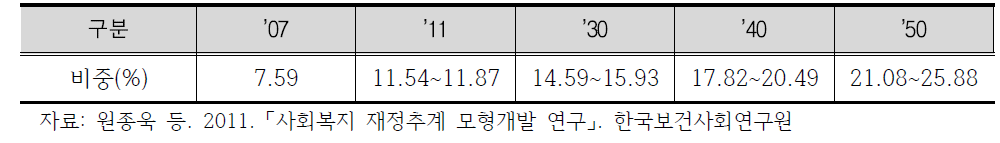 공공 사회복지지출의 GDP 대비 비중변화 전망