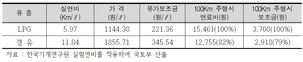 LPG(NF소나타2.0) vs 디젤(i40) 비교