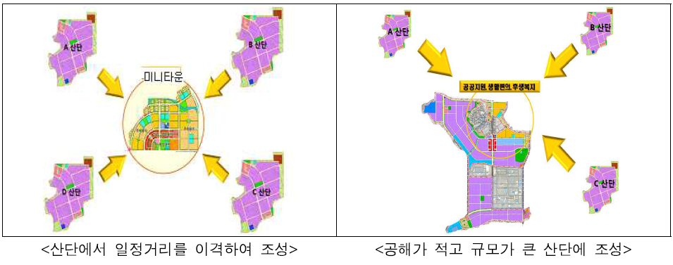 산업단지 근로자를 위한 미니복합타운의 유형