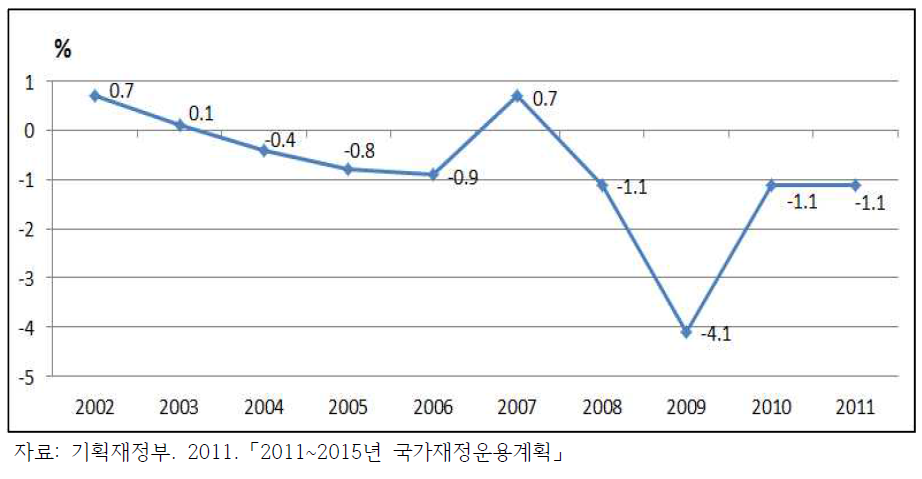 관리대상수지 변화추이