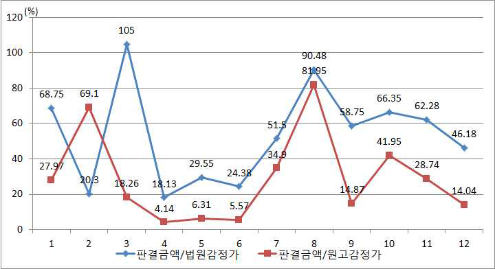 하자소송의 판결금액과 법원·원고 감정가 비교(사례)