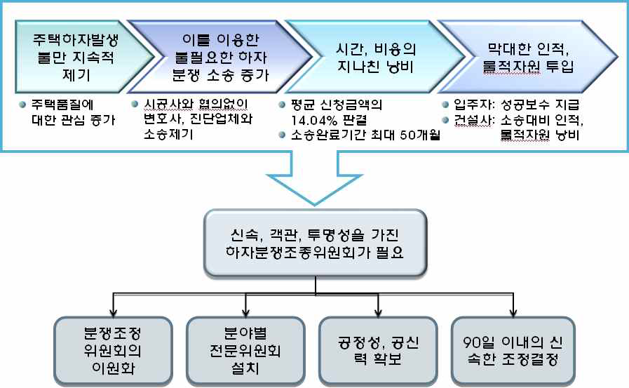 하자분쟁조정위원회의 설치배경 및 현재 운용방식