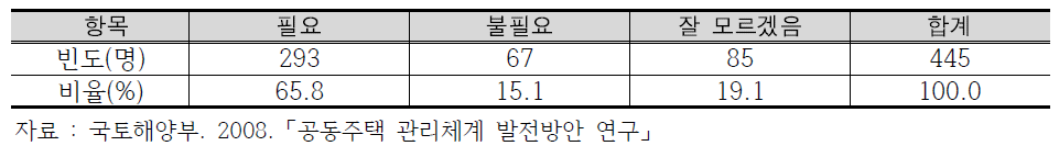 아파트 관리 전담기구의 설치 필요성 설문조사 결과