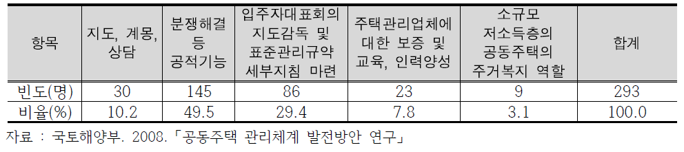 아파트관리센터의 기능 관련 설문조사 결과