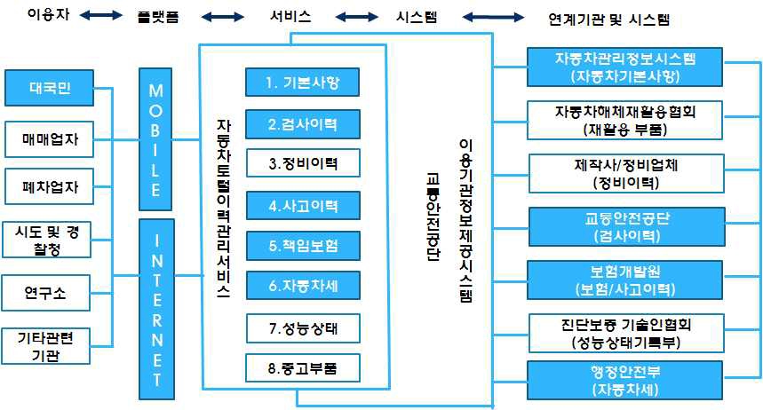 자동차토털이력관리서비스