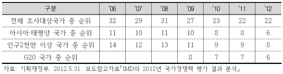 IMD의 국가경쟁력 평가결과