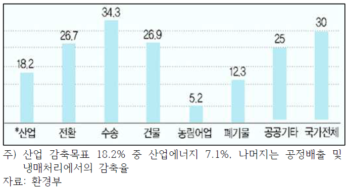 2020년 BAU 대비 부문별 온실가스 감축목표(%)