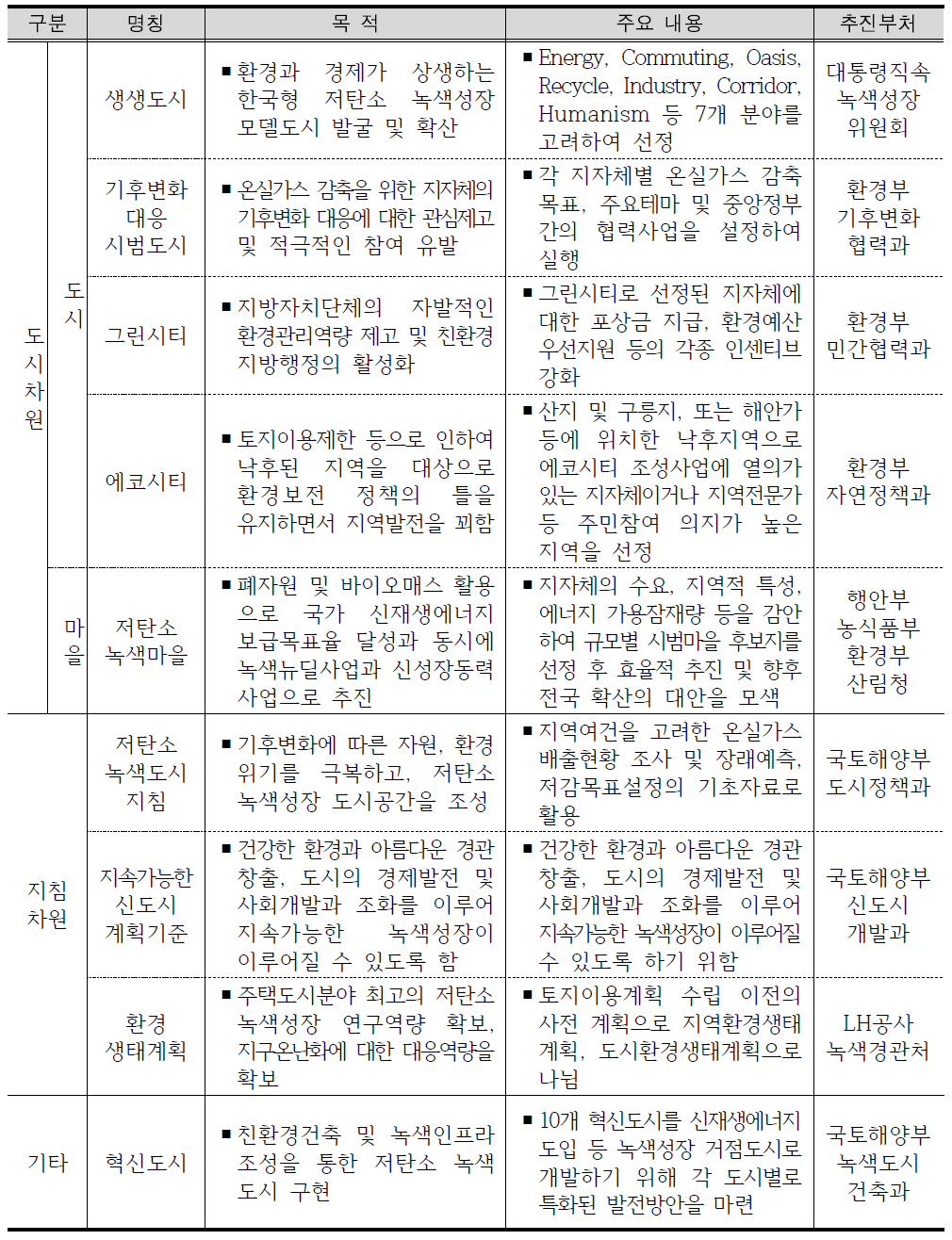 중앙부처 주관 녹색도시 관련 사업 현황