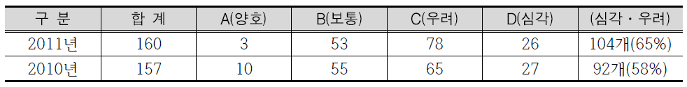 연안침식 우려·심각 지역