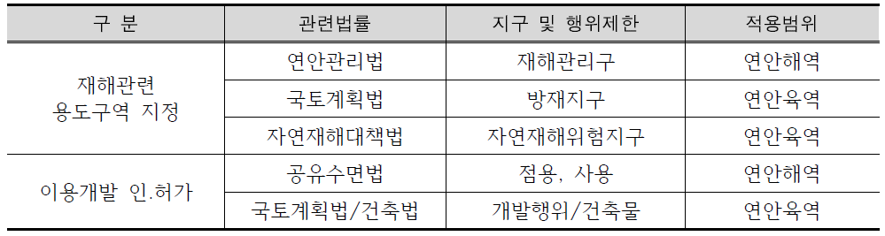 연안침식 관련 토지이용 규제현황