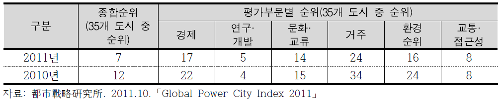 일본 도시전략연구소의 서울 경쟁력 평가결과