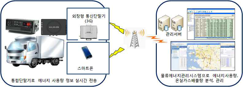 물류에너지 관리시스템 구성