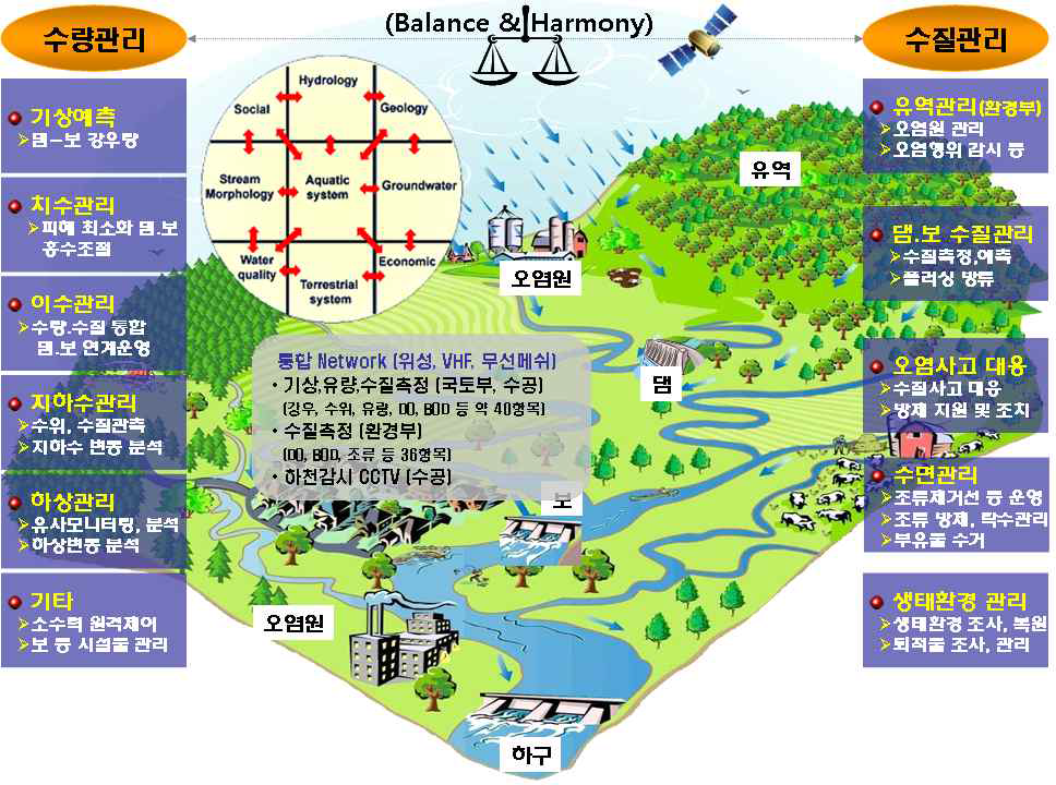 통합유역 물관리 개념도