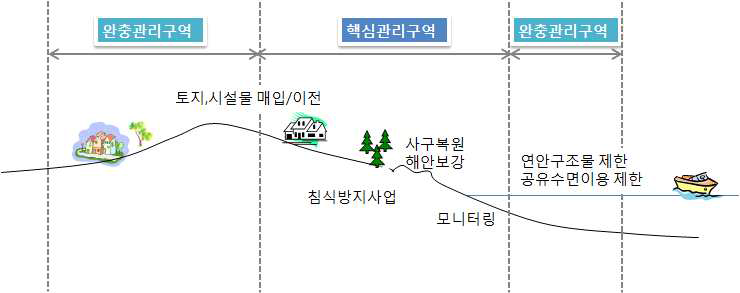 연안침식관리구역 개념도