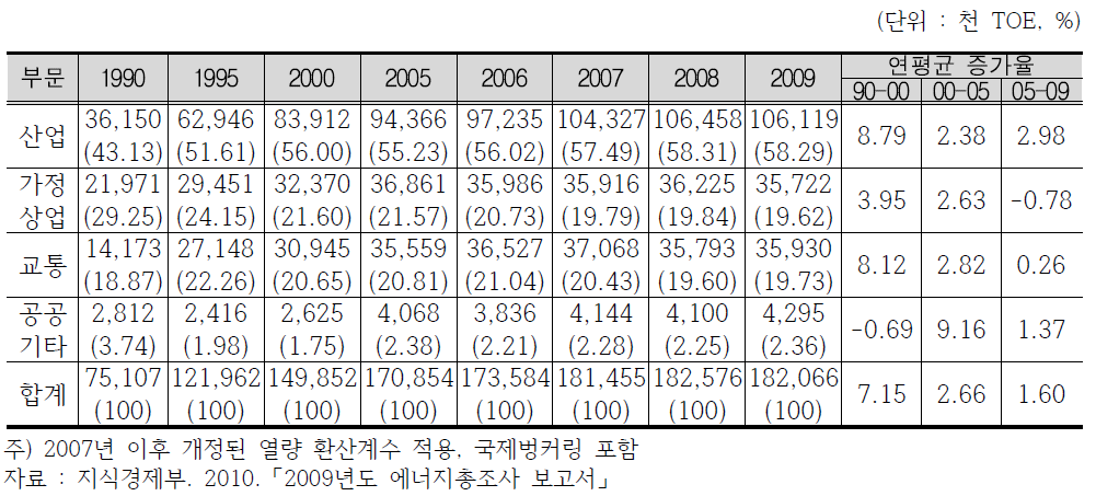 부문별 연간 최종 에너지 소비량 및 비중