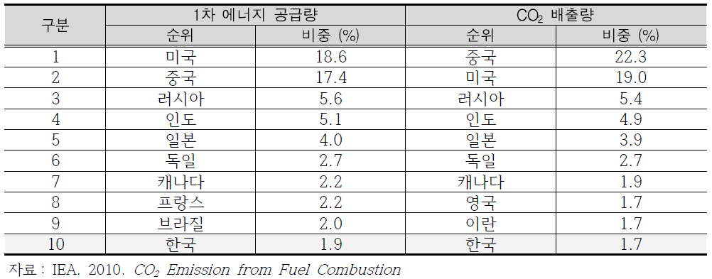 국가별 CO2 배출량 순위(2008년 기준)