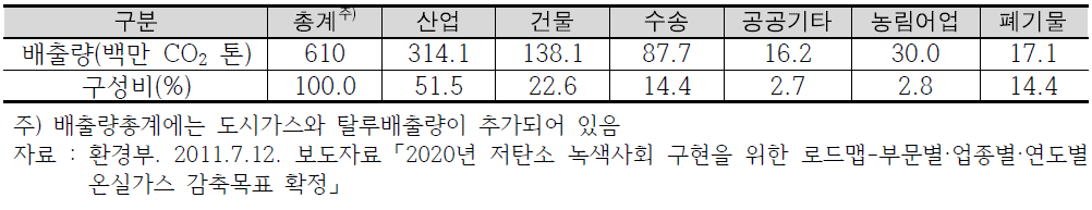 부문별 온실가스 배출량(2007년 기준)