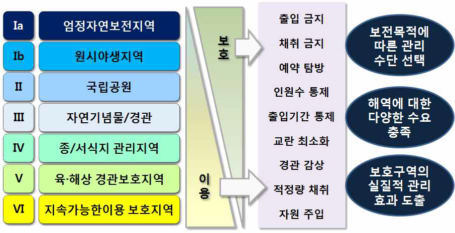 해양보호를 위한 용도지역 유형과 관리방안