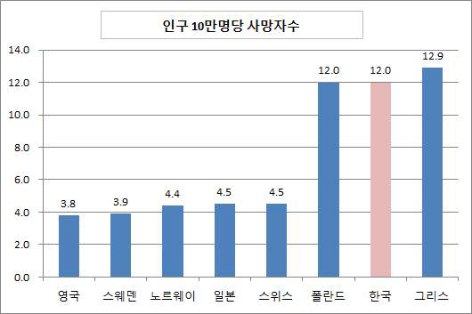 교통사고 사망자수 국제비교