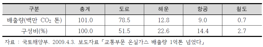 교통수단별 온실가스 배출량(2007년 기준)