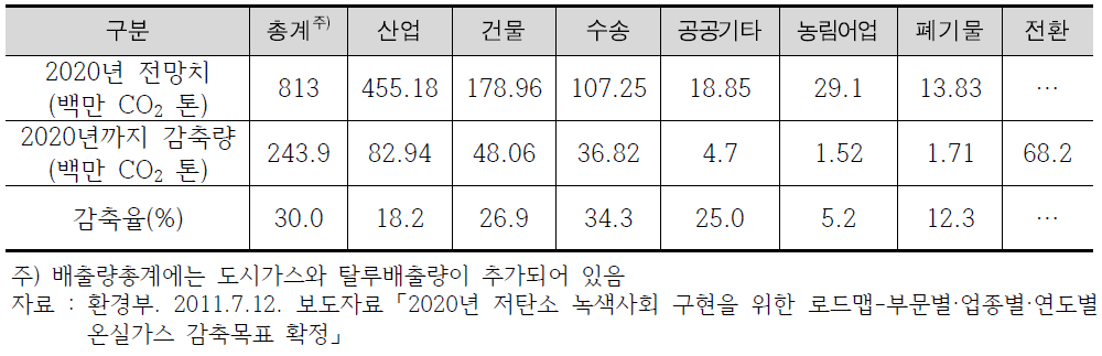 2020년까지 부문별 온실가스 감축목표