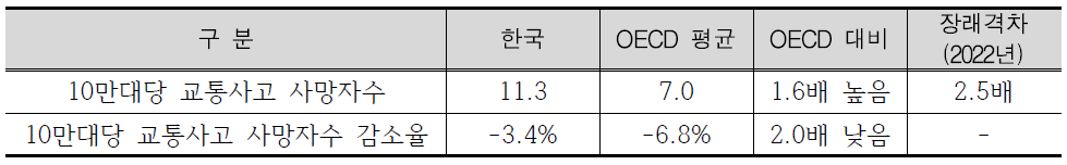 우리나라의 교통사고 사망자수 감소율 국제비교