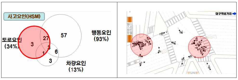 교통사고 발생요인과 동일지점 반복사고의 사례