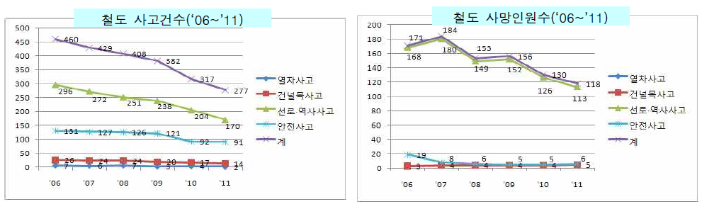 철도 사고건수 및 사망자수 추이