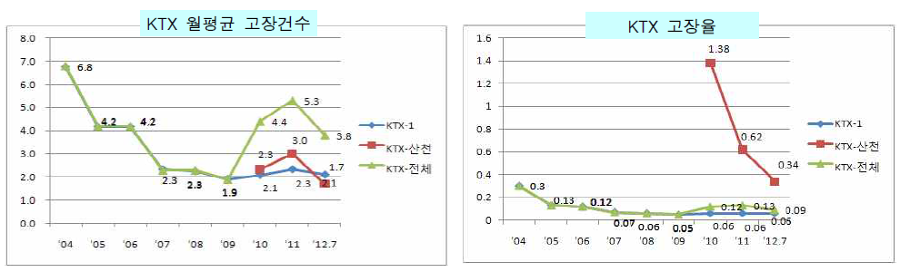 KTX 월평균 고장건수 및 고장률 추이