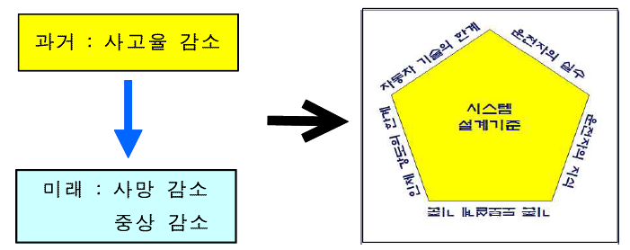 도로사용자의 실수를 수용하는 도로설계의 개념