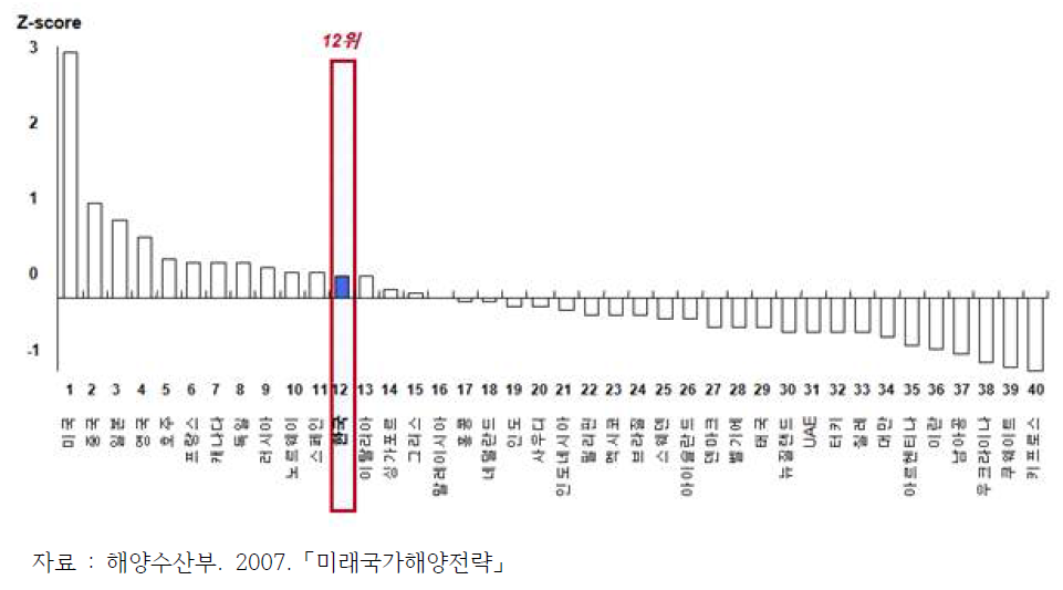 세계 40개국의 해양력 순위