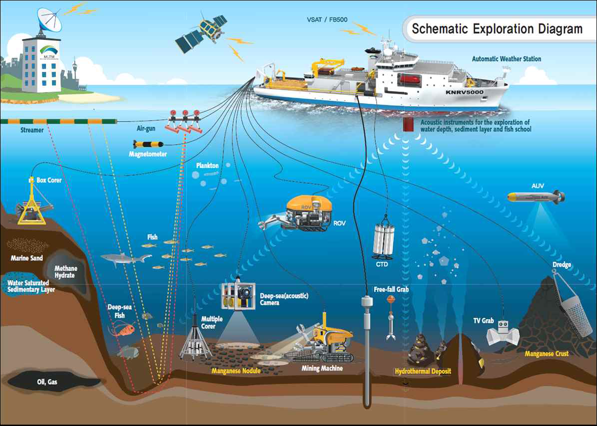 해양 광물자원 채광 개념도