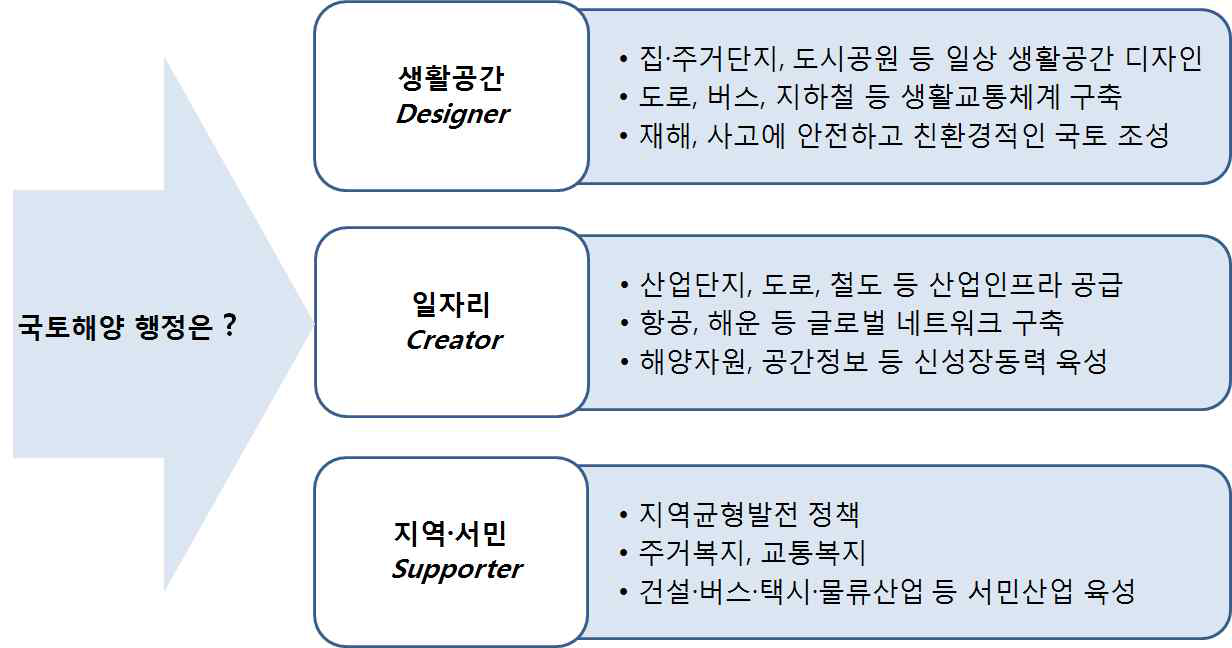 국토해양 행정의 역할