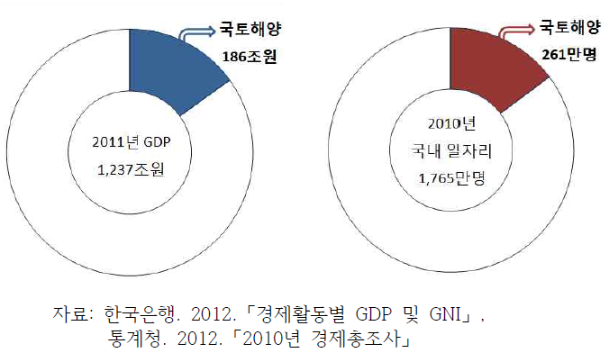 국토해양부문의 GDP와 일자리 기여도