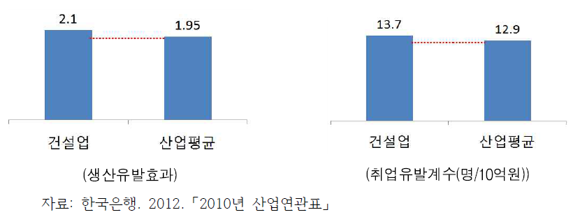 건설업의 생산유발효과와 취업유발계수