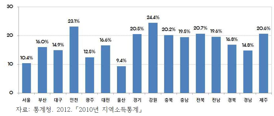 지역 내 총생산에서 건설투자 비중(2010년)