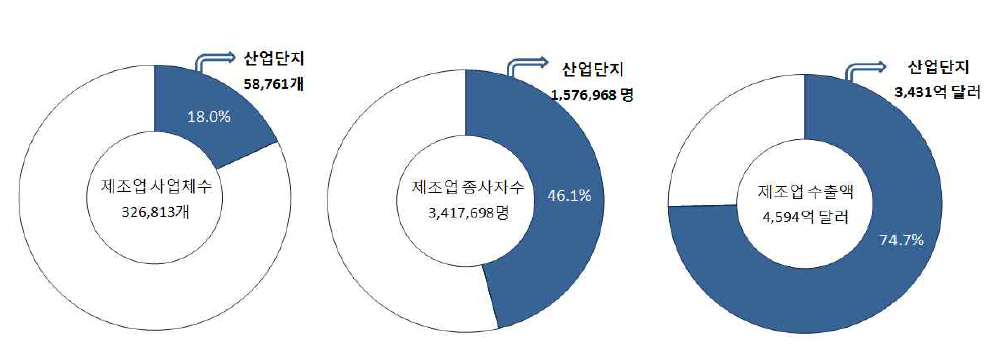 국내 제조업에서 산업단지의 위상