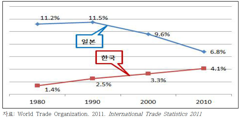 세계 제조업 수출액에서 점하는 비중