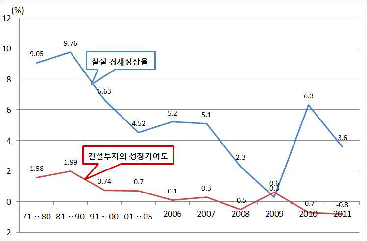 경제성장률과 건설투자성장기여도