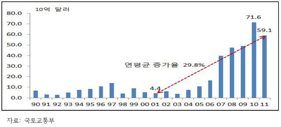 연도별 건설업 해외수주 실적