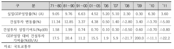 GDP 성장률과 건설투자의 관계(한은통계 재구성)