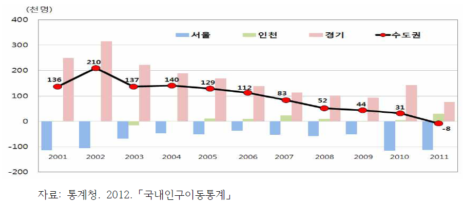 수도권 순유입인구 추이