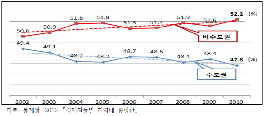 지역 내 총생산 지역별 비중 변화추이