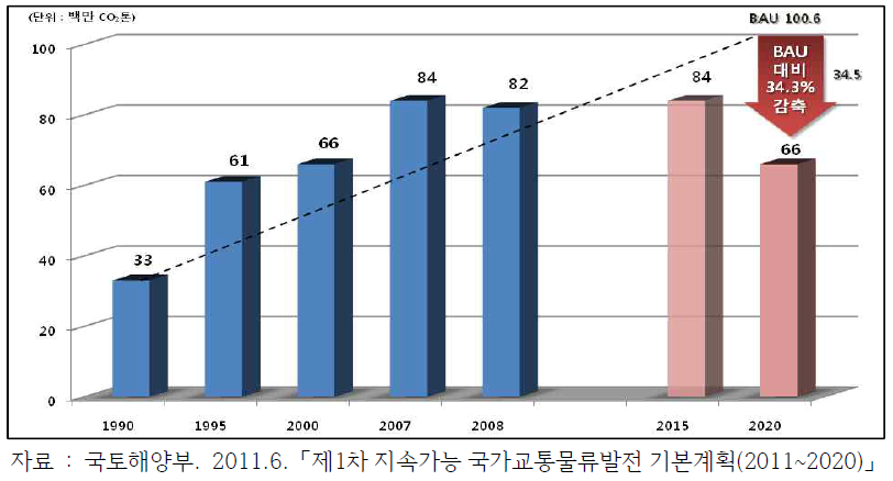 교통부문 온실가스 감축목표