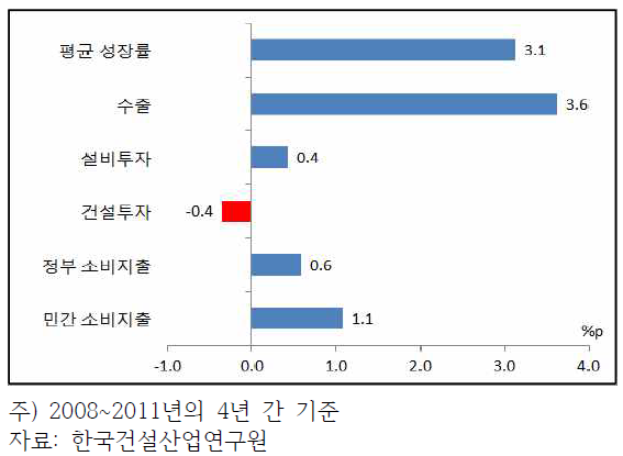 지출별 경제성장 기여도