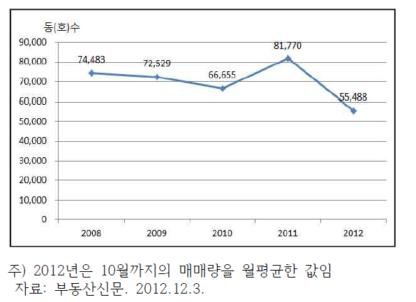 월평균 주택 매매량 추이