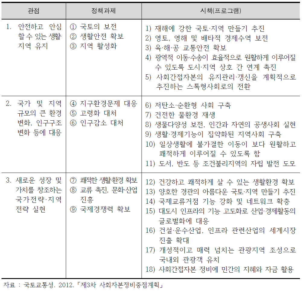 일본의 사회간접자본 정책과제 및 주요 시책방향