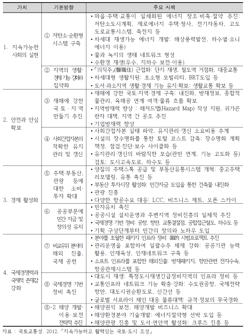 일본의 지속가능하고 활력있는 국토·도시 조성 주요정책