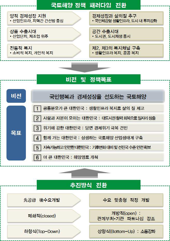 국토해양 비전 및 정책목표