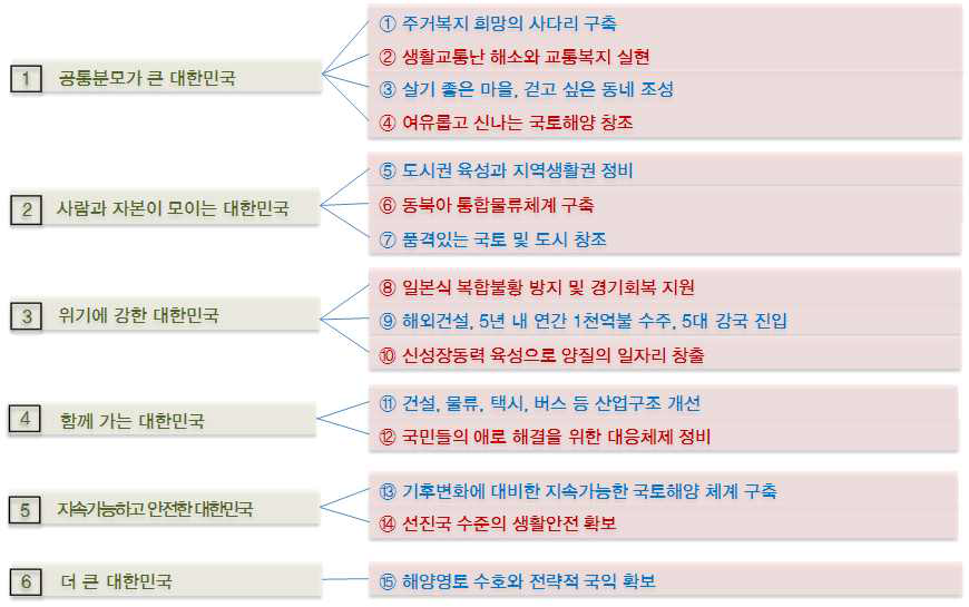 정책 목표별 정책방향